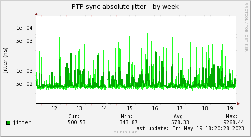 Jitter analysis of the network adapter