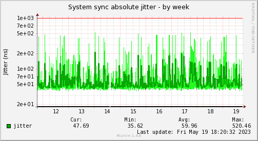 Jitter analysis of time synchronization to the network adapter