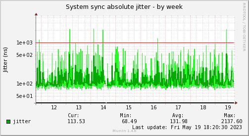 Jitter analysis of the system