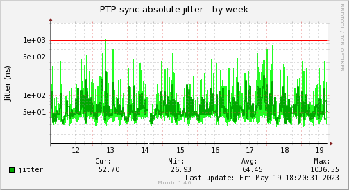 Jitter analysis of the network adapter