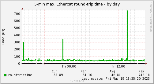 Real-time Ethernet worst-case round-trip time recording