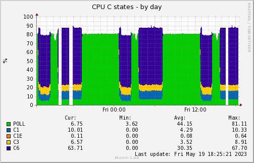 Sleep states of the processor cores