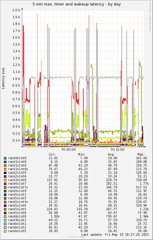 Continuous worst-case latency monitoring