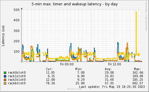 Continuous worst-case latency monitoring