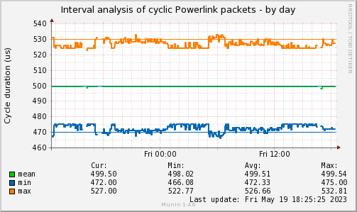 Real-time Ethernet (Powerlink) jitter analysis