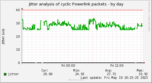 Real-time Ethernet (Powerlink) jitter analysis