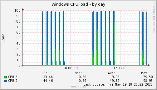 CPU load of the guest system