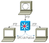 Star topology with one PTP grandmaster and two slaves via PTP-capable switch