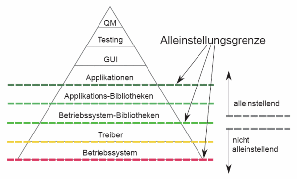 Abbildung 1: Beispiel einer Alleinstellungspyramide