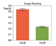 System time needed to resize an image from 3264x2448 to 1024x768 using the ImageMagick library