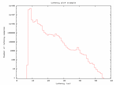 Example of a latency plot