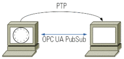 Peer-to-peer topology with a PTP grandmaster and a PTP slave directly connected to each other
